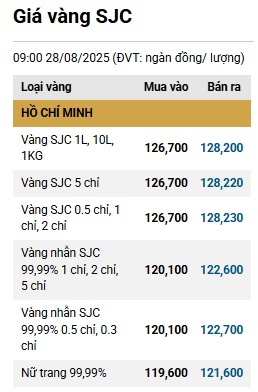 Giá vàng trong nước tiếp tục lập mốc mới