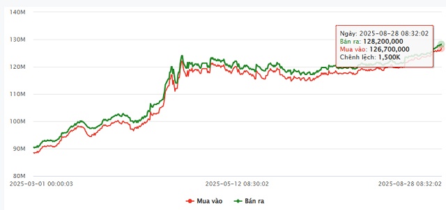Giá vàng trong nước tiếp tục lập mốc mới