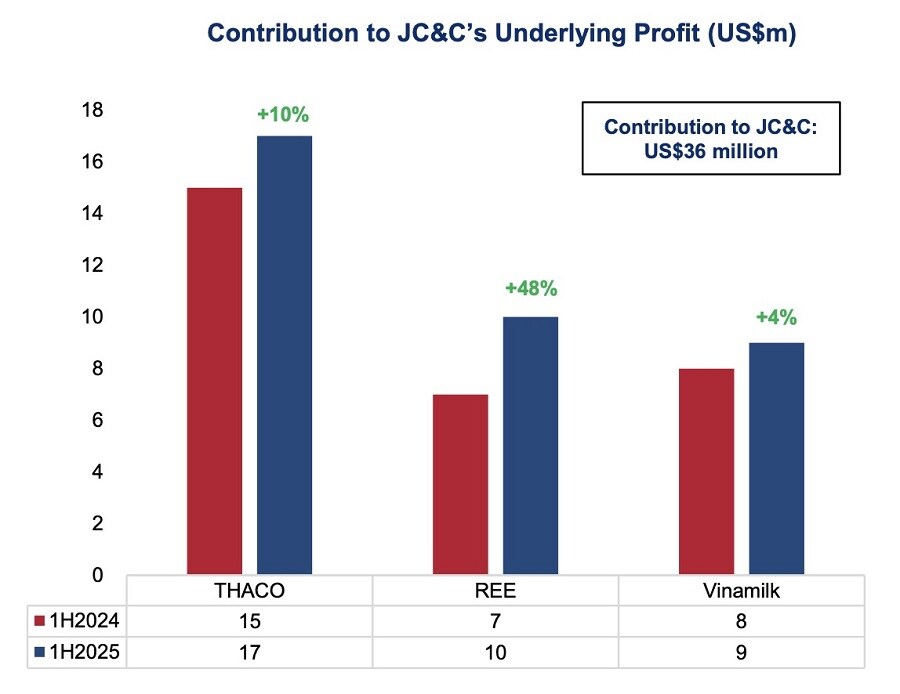 Đại gia JC&C tiếp tục “giật lùi” nửa đầu 2025 bất chấp điểm nhấn từ Việt Nam