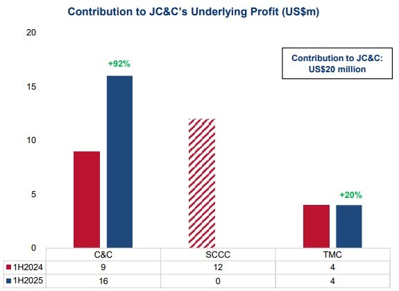 Đại gia JC&C tiếp tục “giật lùi” nửa đầu 2025 bất chấp điểm nhấn từ Việt Nam