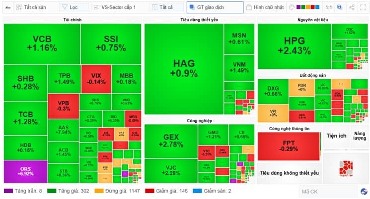 Nhịp đập Thị trường 28/08: Bất động sản, ngân hàng đảo chiều, VN-Index giảm điểm nhanh chóng