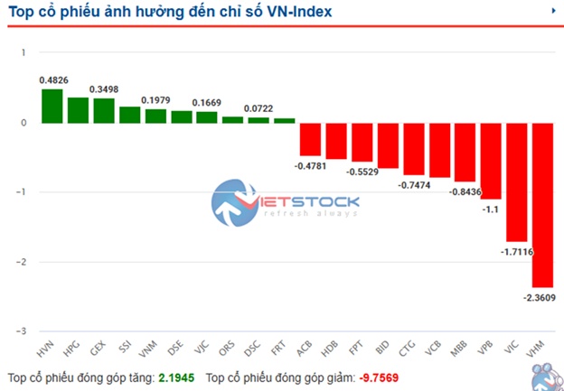 Nhịp đập Thị trường 28/08: Bất động sản, ngân hàng đảo chiều, VN-Index giảm điểm nhanh chóng