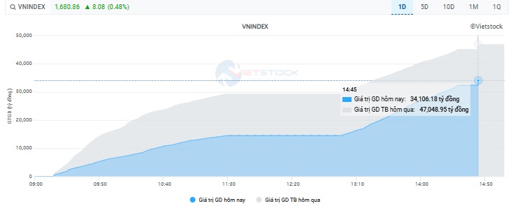 Nhịp đập Thị trường 28/08: Sắc xanh trở lại trong phiên chiều, VN-Index tiến lên 1,680 điểm.