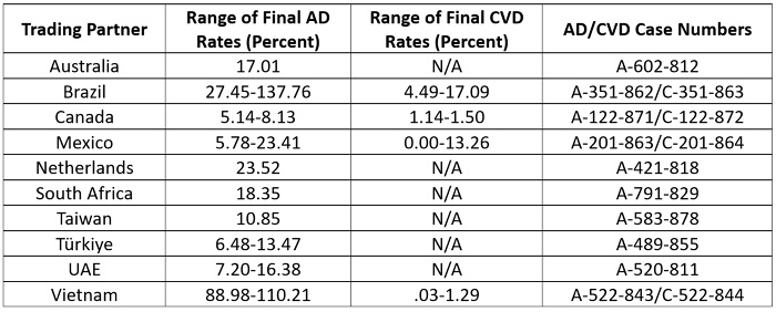 Mỹ áp thuế CBPG tới 110% với thép chống ăn mòn của Việt Nam