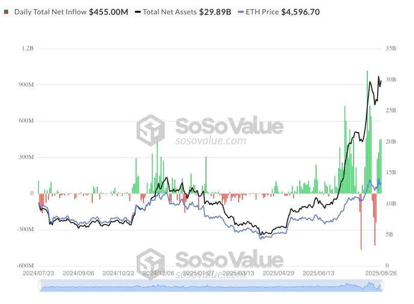 ETF Ethereum áp đảo Bitcoin, ETH được gọi là “token của Phố Wall”
