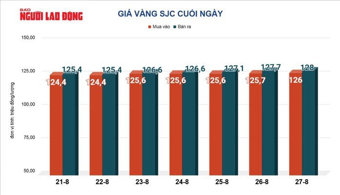Giá vàng hôm nay 28-8: Tiếp tục tăng