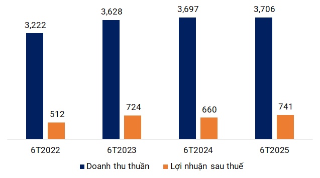 "Ông lớn" ngành nước Sawaco mỗi ngày lãi hơn 4 tỷ đồng