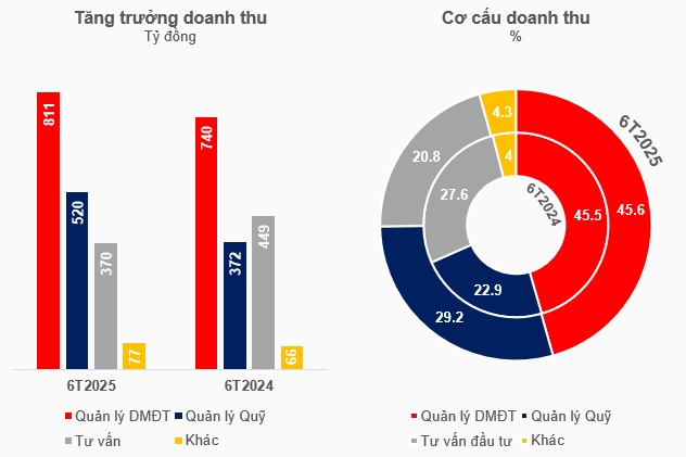 Doanh thu mở rộng nhưng lợi nhuận ngành quản lý quỹ lại bị chi phí “bóp nghẹt”