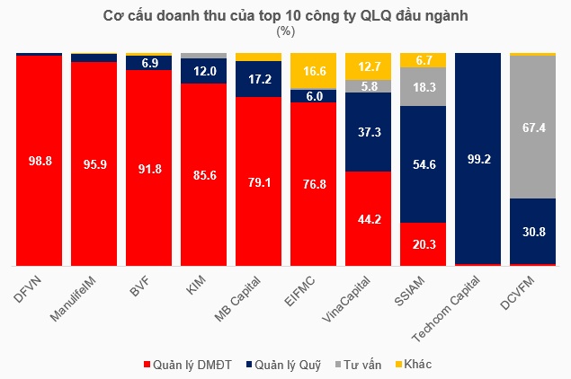 Doanh thu mở rộng nhưng lợi nhuận ngành quản lý quỹ lại bị chi phí “bóp nghẹt”