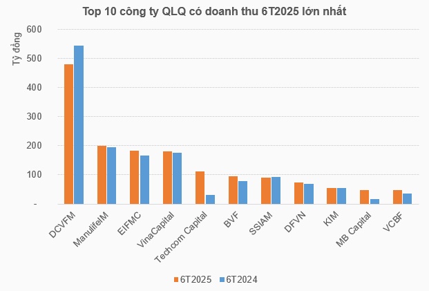Doanh thu mở rộng nhưng lợi nhuận ngành quản lý quỹ lại bị chi phí “bóp nghẹt”