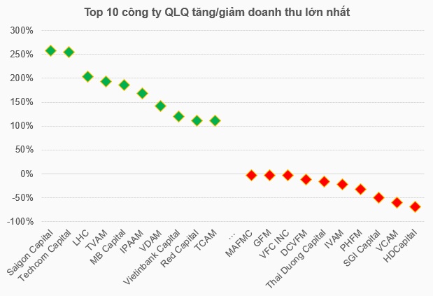 Doanh thu mở rộng nhưng lợi nhuận ngành quản lý quỹ lại bị chi phí “bóp nghẹt”