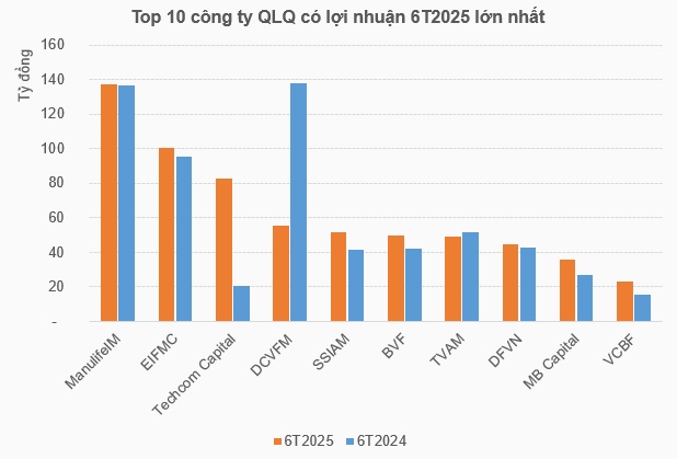Doanh thu mở rộng nhưng lợi nhuận ngành quản lý quỹ lại bị chi phí “bóp nghẹt”