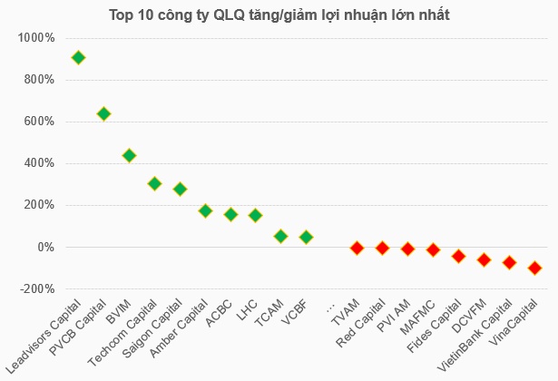 Doanh thu mở rộng nhưng lợi nhuận ngành quản lý quỹ lại bị chi phí “bóp nghẹt”
