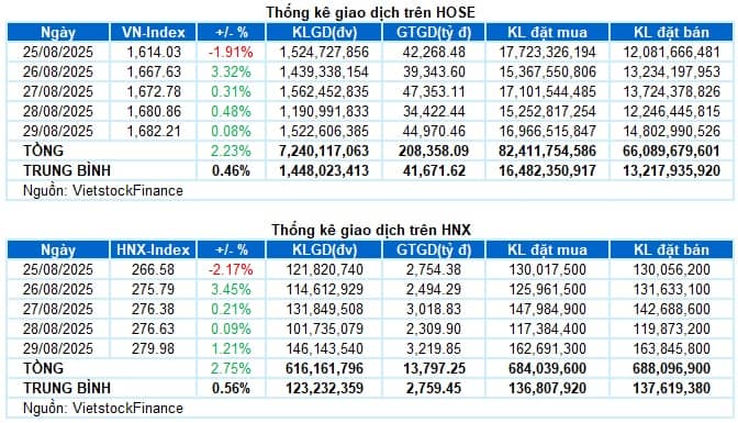 Chứng khoán Tuần 25-29/08/2025: Khối ngoại gia tăng sức ép ở vùng đỉnh