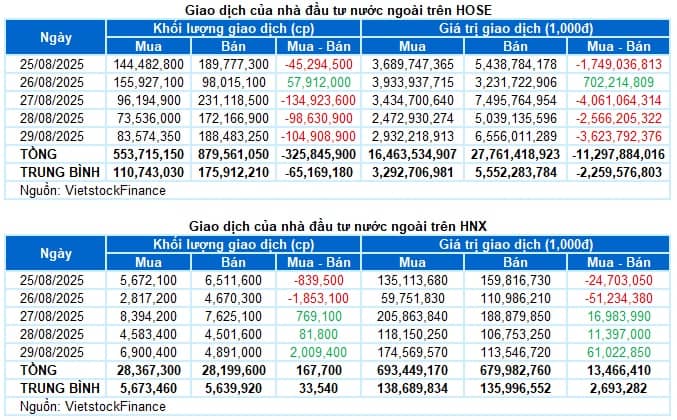 Chứng khoán Tuần 25-29/08/2025: Khối ngoại gia tăng sức ép ở vùng đỉnh
