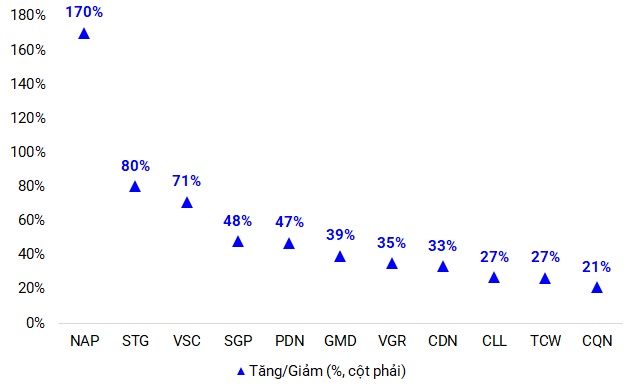 Lợi nhuận doanh nghiệp cảng biển quý 2 bứt phá, tiền gửi lập đỉnh