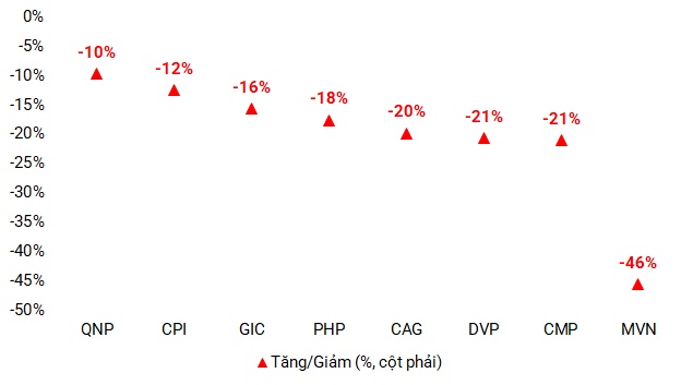Lợi nhuận doanh nghiệp cảng biển quý 2 bứt phá, tiền gửi lập đỉnh