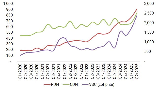 Lợi nhuận doanh nghiệp cảng biển quý 2 bứt phá, tiền gửi lập đỉnh