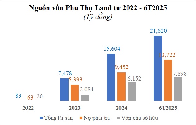 Phú Thọ Land lỗ gần 400 tỷ đồng sau nửa đầu 2025