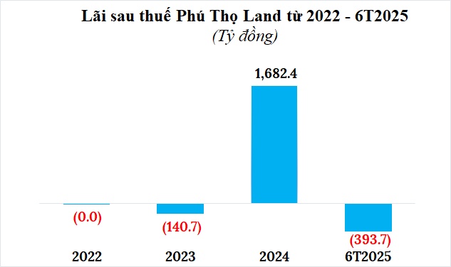 Phú Thọ Land lỗ gần 400 tỷ đồng sau nửa đầu 2025