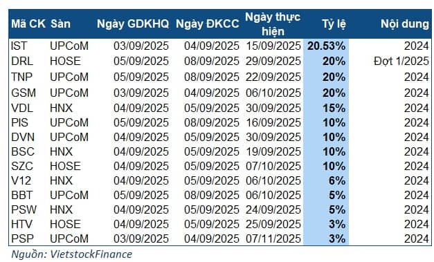 Cổ tức cao nhất trên 20% trong tuần sau nghỉ lễ