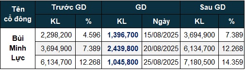 Một cá nhân gom gần 10% vốn của VRC sau 3 phiên giao dịch