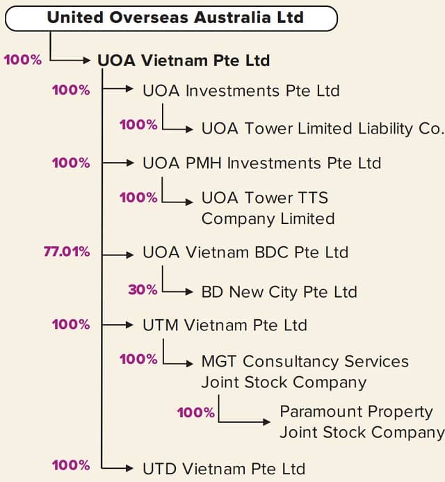 Chủ mới khu đất “vàng” 72 Võ Thị Sáu, TPHCM có gì đặc biệt?