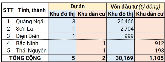 Dự án gọi đầu tư tháng 8/2025: 5 khu đô thị vốn gần 30.2 ngàn tỷ