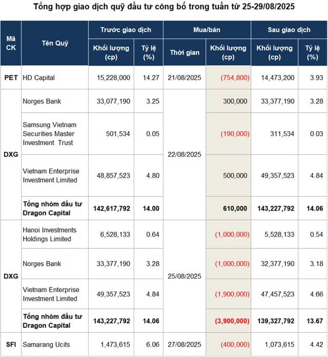 Quỹ đầu tư mua bán gì trong tuần cuối tháng 8?