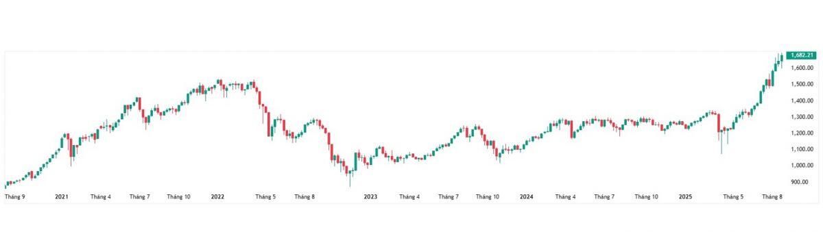 Chứng khoán tháng 8: VN-Index tăng gần 12%, lập kỷ lục 7 năm rưỡi