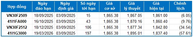 Chứng khoán phái sinh tuần 03-05/09/2025: Tâm lý phân vân vẫn còn
