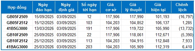 Chứng khoán phái sinh tuần 03-05/09/2025: Tâm lý phân vân vẫn còn