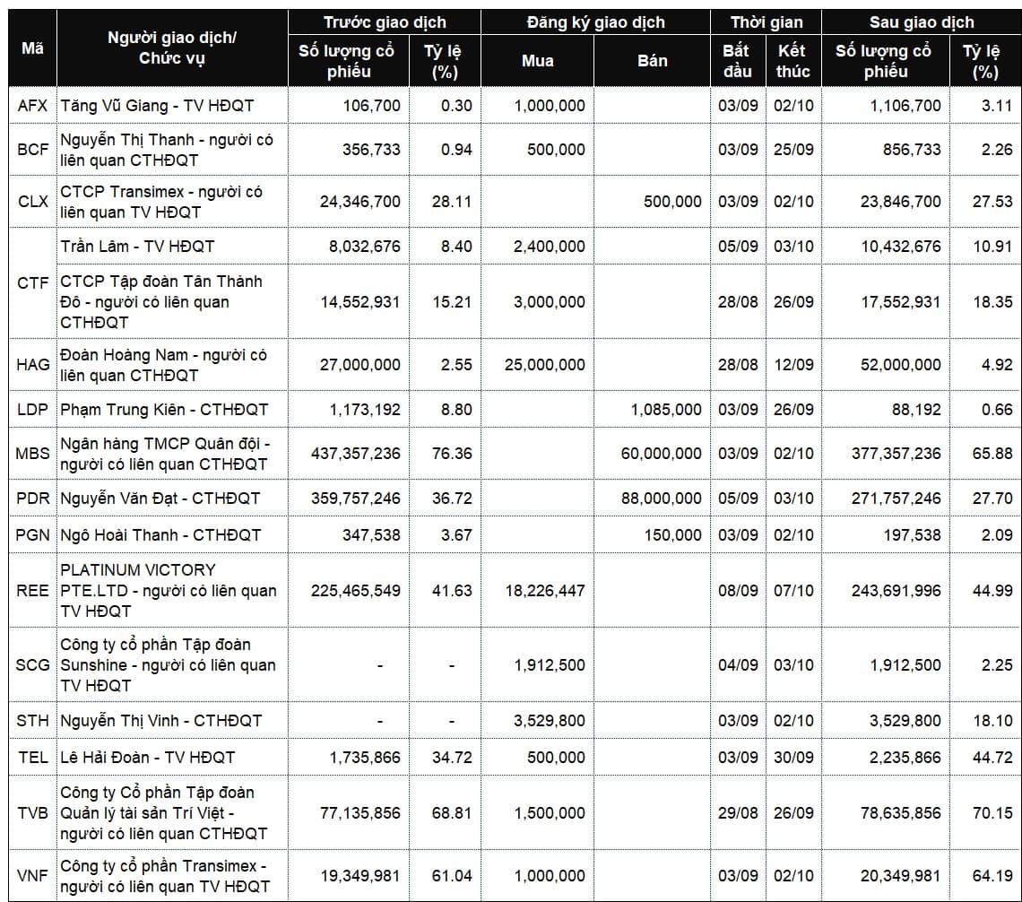 Lãnh đạo mua bán cổ phiếu: Nhiều giao dịch lớn