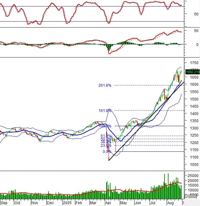 Vietstock Weekly 03-05/09/2025: Đỉnh cũ có còn là giới hạn?