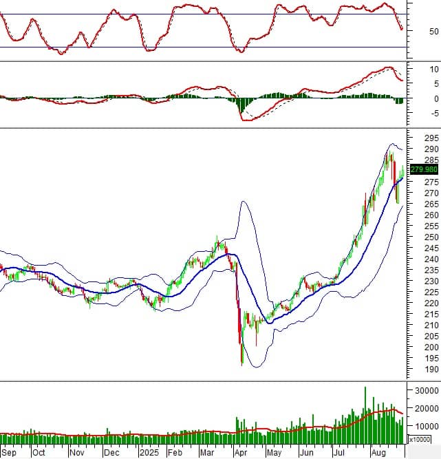 Vietstock Weekly 03-05/09/2025: Đỉnh cũ có còn là giới hạn?
