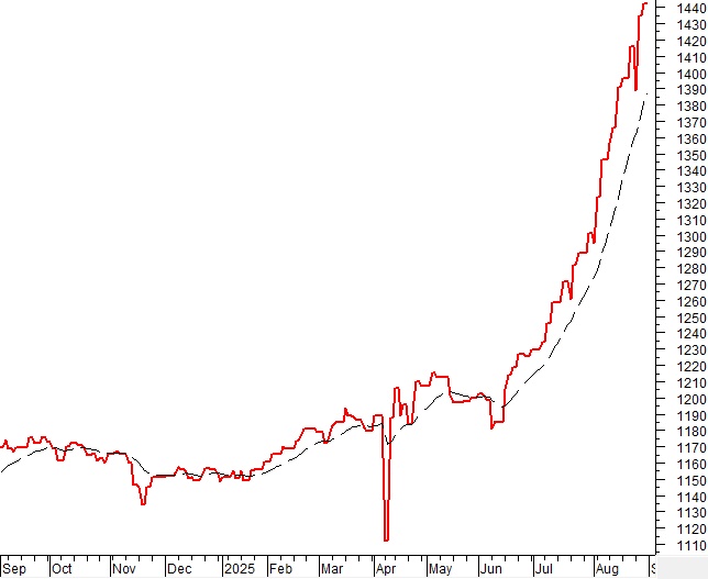 Vietstock Weekly 03-05/09/2025: Đỉnh cũ có còn là giới hạn?
