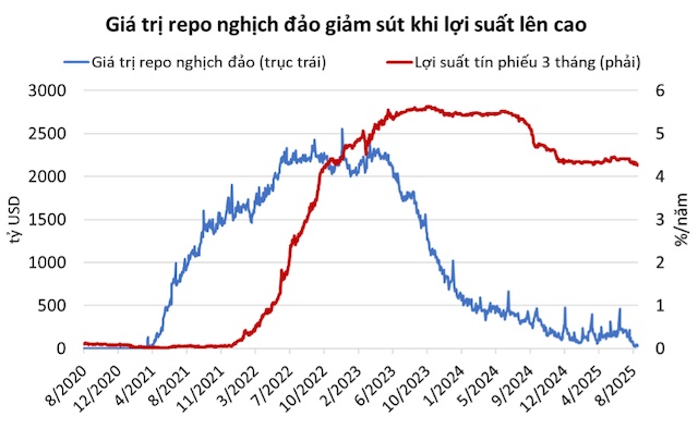 2,500 tỷ USD từ Fed đã chảy ra thị trường, ông Trump muốn 3,300 tỷ USD nữa phải nối đuôi