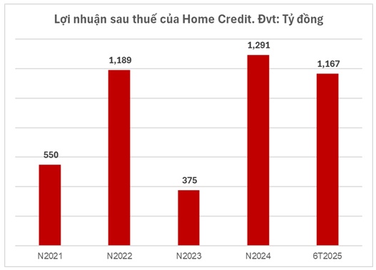Một công ty tài chính tiêu dùng thu lãi nửa đầu 2025 gần bằng cả năm 2024, dư nợ trái phiếu tăng vọt