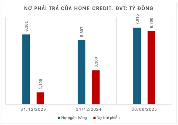 Một công ty tài chính tiêu dùng thu lãi nửa đầu 2025 gần bằng cả năm 2024, dư nợ trái phiếu tăng vọt