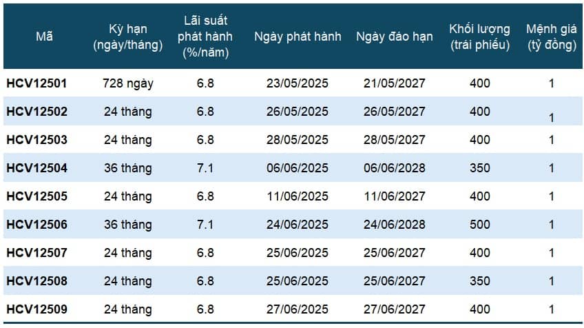 Một công ty tài chính tiêu dùng thu lãi nửa đầu 2025 gần bằng cả năm 2024, dư nợ trái phiếu tăng vọt