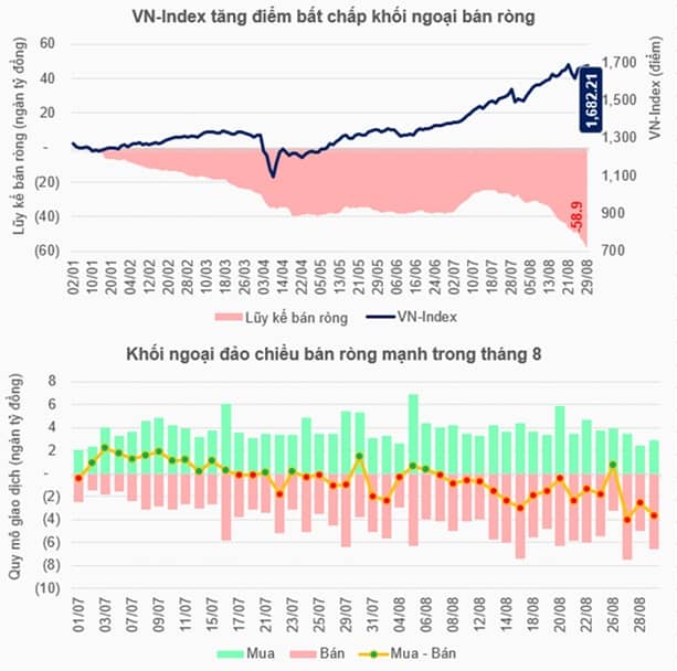 Khối ngoại lập kỷ lục bán ròng, nhà đầu tư có nên lo lắng?