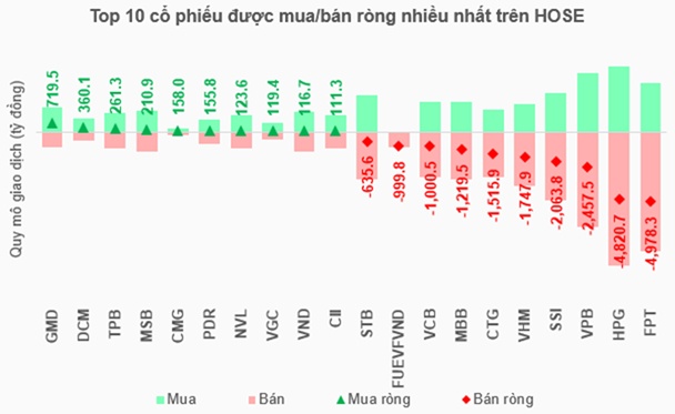 Khối ngoại lập kỷ lục bán ròng, nhà đầu tư có nên lo lắng?