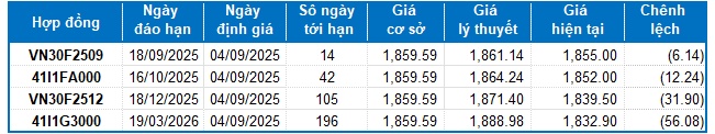 Chứng khoán phái sinh ngày 04/09/2025: Tâm lý thận trọng vẫn còn