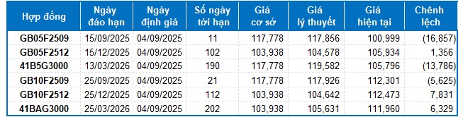 Chứng khoán phái sinh ngày 04/09/2025: Tâm lý thận trọng vẫn còn