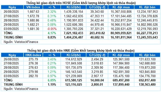 Vietstock Daily 04/09/2025: Thị trường chờ gió lớn?