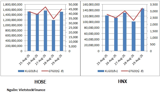 Thanh khoản sụt giảm ngay trước kỳ nghỉ Lễ, nhóm nào vẫn hút tiền?