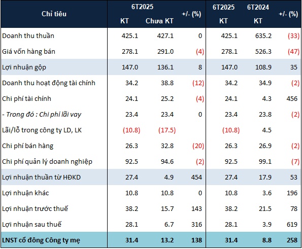 DIG lãi ròng thêm 18 tỷ sau soát xét, cổ phiếu quay lại vùng giá cao nhất từ đầu năm