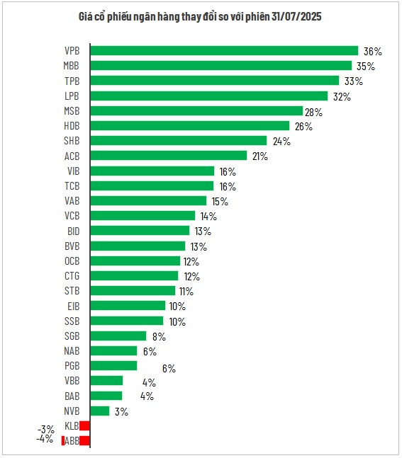Sóng cổ phiếu ngân hàng không ngừng dâng cao
