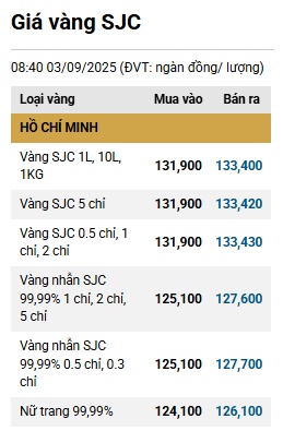 Giá vàng thế giới kéo giá vàng trong nước lập kỷ lục mới hơn 133 triệu đồng/lượng