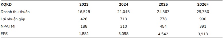 Theo dõi GAS, CTD và VOS?